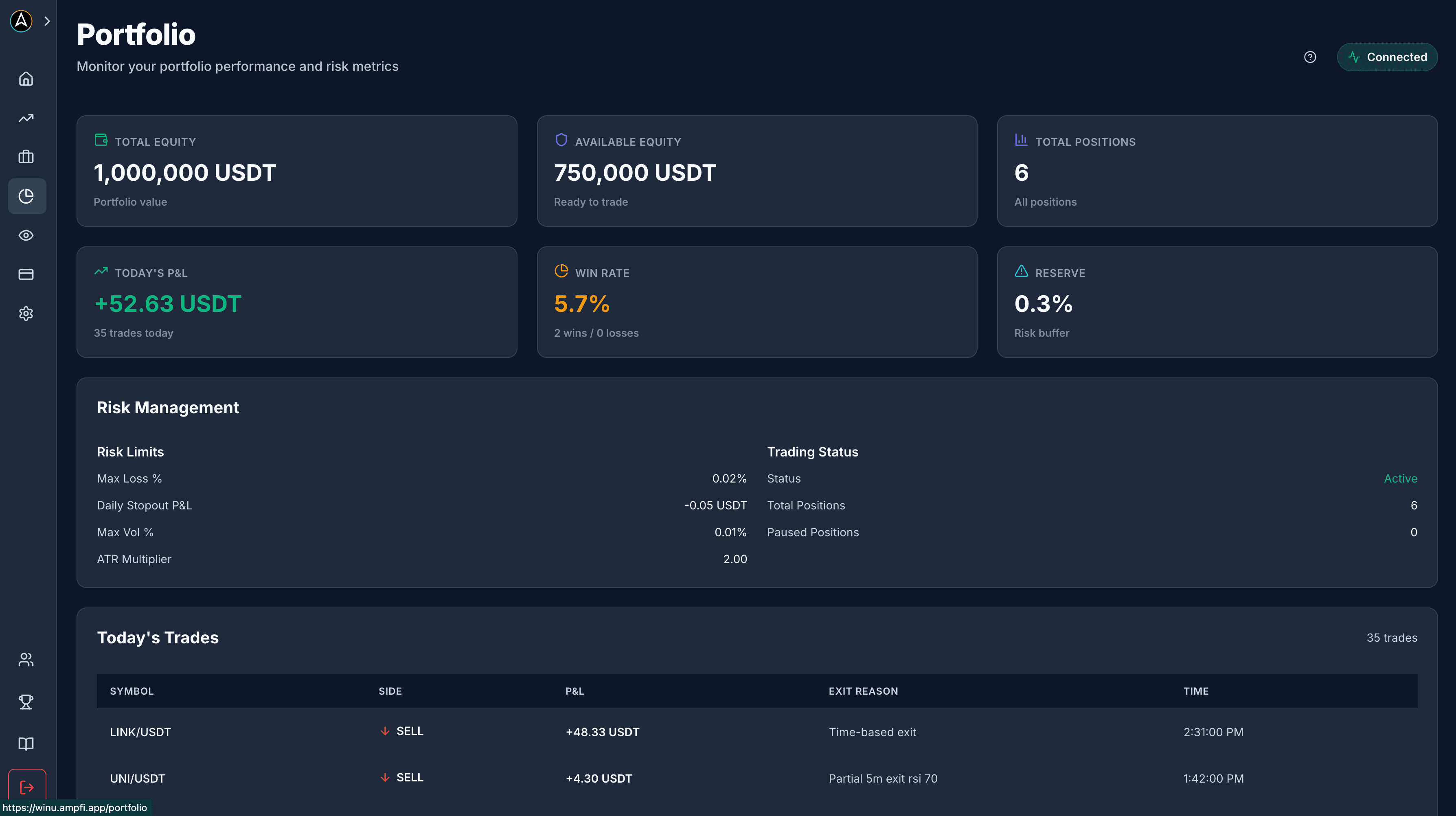 Portfolio dashboard displaying total equity, available equity, P&L tracking, win rate, risk management metrics, and today's trades for cryptocurrency trading